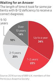 Vitamin B 12 Deficiency The Serious Health Problem Thats