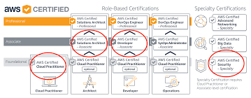Amazon web services (aws) has been the topmost cloud deployment services provider available in. Aws Certification For Testers A Comprehensive Review Aws Coach