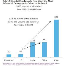 asias millennial population chart diagram asia