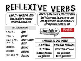 Reflexive Verb Infographic Note Chart