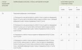 Spisok Zabolevaniya Dlya Osvobozhdeniya Ot Armii 2020 God