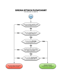 And outputs the fall damage dice. 5e Sneak Attack Dmg Modifier Yellowzee