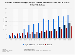 Alphabet is google, nest, google x labs, calico, and more. Google Revenue Comparison Apple Microsoft 2020 Statista