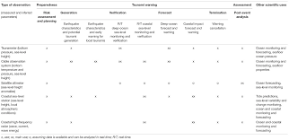 Induction process the following induction sets out our occupational heath and safety (ohs) practices. Frontiers Ocean Observations Required To Minimize Uncertainty In Global Tsunami Forecasts Warnings And Emergency Response Marine Science