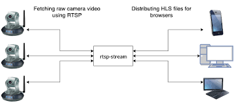 Table of contents rtmp vs rtsp: Rtsp Stream