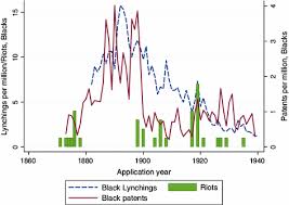 Maybe you would like to learn more about one of these? Violence And Economic Activity Evidence From African American Patents 1870 1940 Springerlink