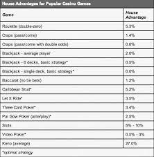 Best casino games house edge explained by. House Advantage For Casino Games