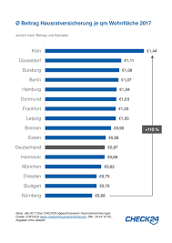 Check24 Studien Analysen Auswertungen