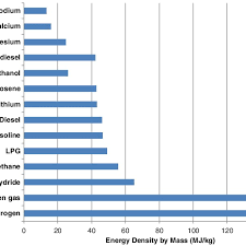 Bar Chart Of Fuel Energy Densities 25 Download