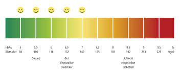 Erhöhte zuckerwerte im blut deuten auf eine form von diabetes hin. Blutzucker Kontrolle Blutzucker Senken Diabetes Managen De