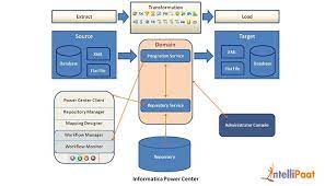 This session will provide a fair understanding of how to operate with and navigate thru the powercenter application. Informatica Architecture Informatica Power Center Architecture Tutorial
