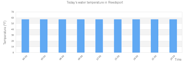 Reedsport Tide Times Tides Forecast Fishing Time And Tide
