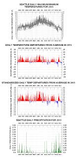 Seattle Wa Climatestations Com