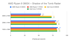 Consumes up to 10% less energy than the ryzen 9 3900x. Amd Ryzen 9 3900x A Challenger For Intel S Cpu Crown
