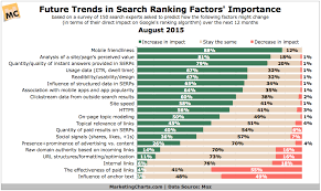 search ranking studies trends and important factors