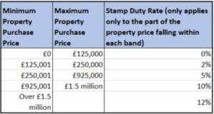 Supports sdlt, lbtt and ltt, with additional rate or first time buyer reliefs. A Quick Guide To Stamp Duty Sykes Holiday Cottages