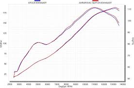 Bmw S1000rr On The Dyno Off The Charts Motorcycledaily