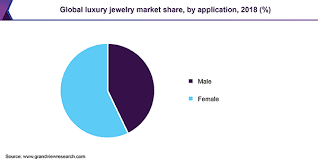 What are the best indian jewelry brands? Luxury Jewelry Market Share Industry Report 2019 2025