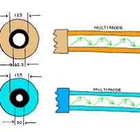 A Guide to Multimode Fiber Types (OM1-OM5) – trueCABLE