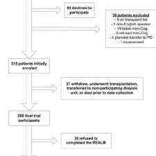 Loudenback, president of els international, for completing her els management training els malaysia's first group of students. Study Population Pd Peritoneal Dialysis Download Scientific Diagram