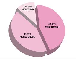 Diving Deeper Into The Data About Monogamy Slog The Stranger