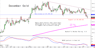 Mondays Charts For Gold Silver And Platinum And Palladium