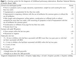 Efficacy Of The Scoring System Recommended By The Brazilian