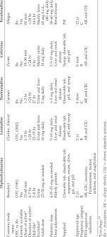 Diphenhydramine Vs Newer Generation Antihistamines