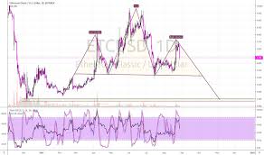 Etcusd Ethereum Classic Price Chart Tradingview