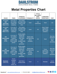 Metal Properties Chart Roll Formed Steel More
