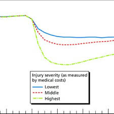 1 Average Incurred Indemnity By Injury Quarter Download