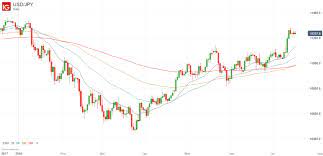 The Exponential Moving Average Ema Indicator Moving Average Exponential Technical Analysis