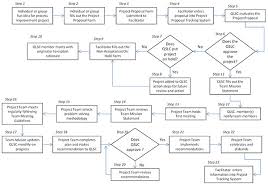 process flow diagrams bpi consulting