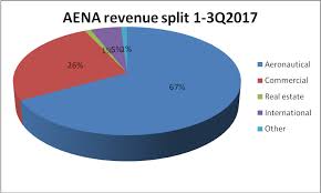 Aena Again Reports Positive Financial And Operational Data