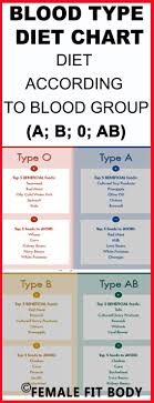 Which Blood Type Are You You Can Find Here Diets According