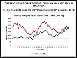 Vision 2020 was introduced in 1991 with the sixth malaysia plan. Malaysia Reports 130 000 Dengue Cases In 2019 Highest Since 2015 Codeblue