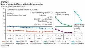 Bne Intellinews Czech Banks Mortgage Policies Endanger