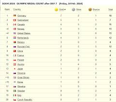 Sochi 2014 Table Of Olympic Medal Count By Country After 7