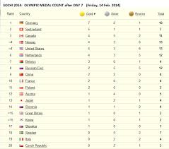 sochi 2014 table of olympic medal count by country after 7