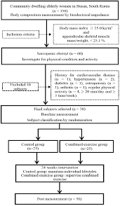 Flow Chart Of The Study Download Scientific Diagram