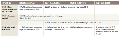 Fsa Vs Hsa Difference And Comparison Diffen