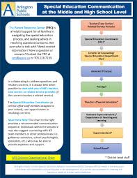 Secondary Communication Flow Chart Arlington Public Schools