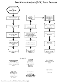 Rca Team Process Flow Chart