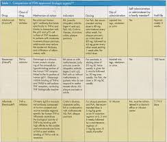 An Overview Of Biologics The Dermatologist