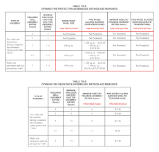 ul listed does not mean code approved building design