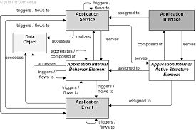 An open relationship is a relationship where one person does not own the other. 9 Application Layer Archimate 3 1 Specification