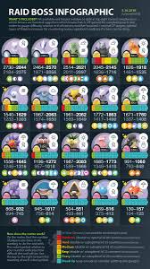 Raid Boss Infographic W Lugia Thesilphroad