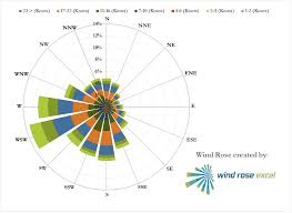 how to create a wind rose plot in excel 2007 super user