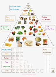 Food Chart 1 128 X 1 523 Pixels Food Groups Chart Daily
