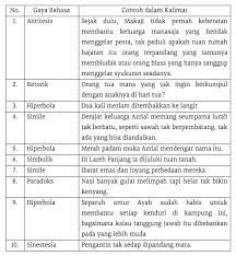 Kalimat bercetak tebal dalam kutipan cerpen tersebut mengandung majas. Majas Yang Terdapat Dalam Cerpen Berjudul Juru Masak Karya Damhuri Muhammad Brainly Co Id